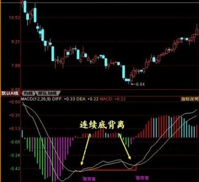 MACD頂底背離技術 MACD頂底背離技術