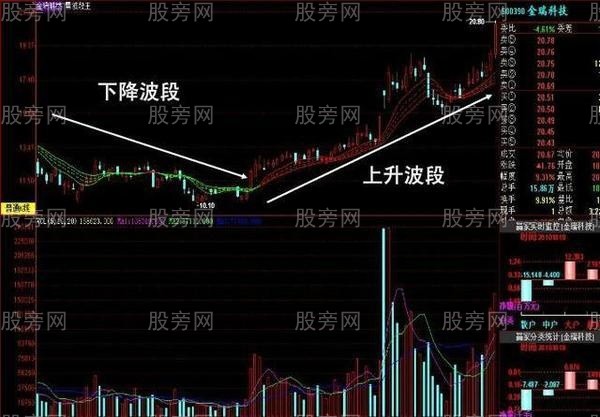 五步操作波段賣點 五步操作波段賣點