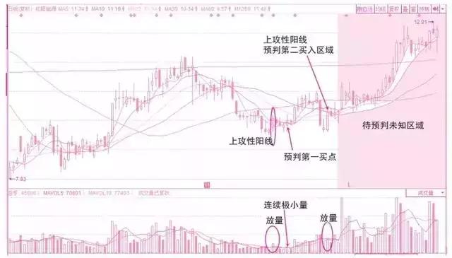 6種常見的成交量形態 6種常見的成交量形態