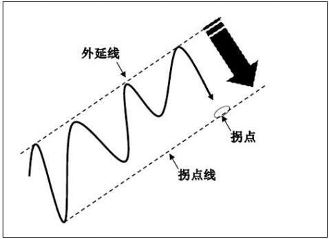 拐點與拐點線 拐點與拐點線