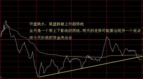 看懂分時圖