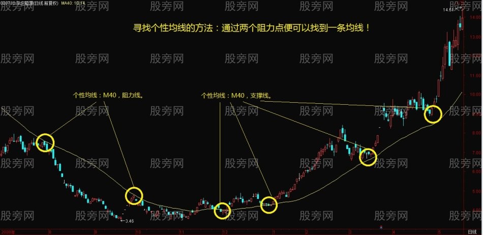 一套完整的長線操作系統 一套完整的長線操作系統
