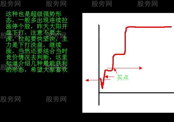 分時獲利形態圖解