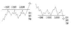 江恩21條操作原則 江恩21條操作原則