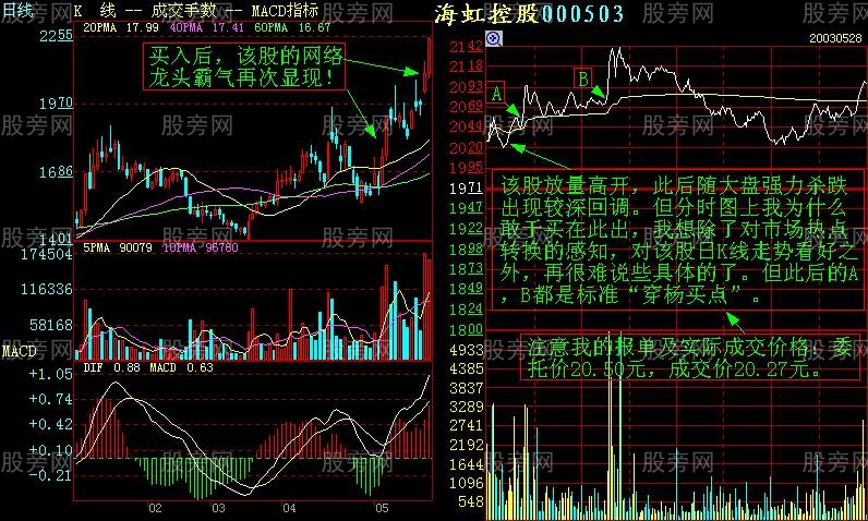 增強短線盤感的分時圖