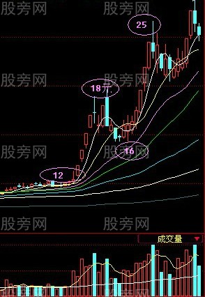 牛股的第二波和第三波 牛股的第二波和第三波
