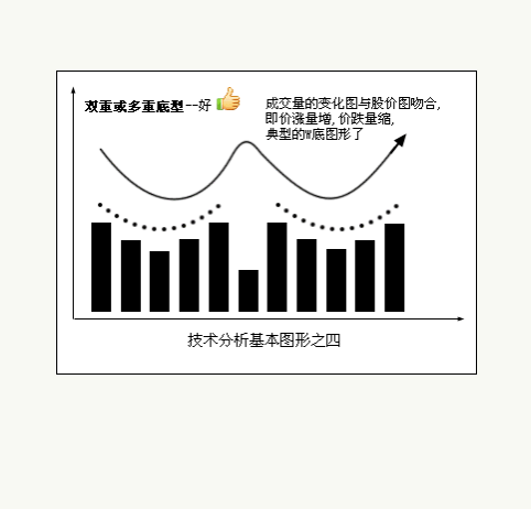 八種技術分析基本圖形