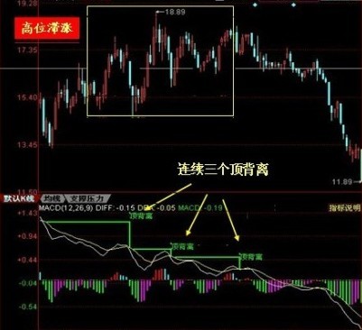 MACD頂底背離技術 MACD頂底背離技術