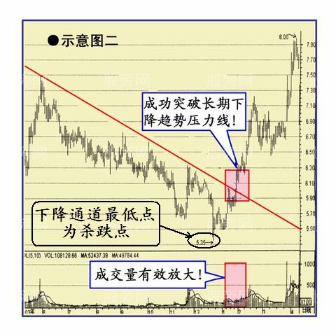 幾種經典的買入圖形 幾種經典的買入圖形