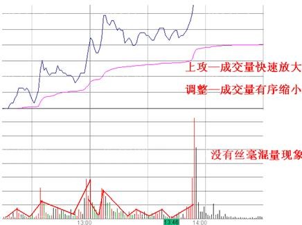 易拉漲停的分時上攻形態 易拉漲停的分時上攻形態