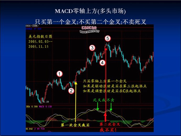 MACD圖文精彩講解