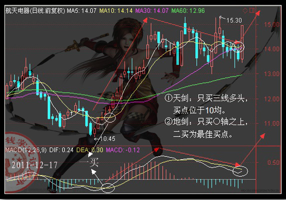 MACD之三大秘籍 MACD之三大秘籍