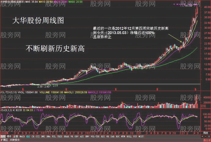 牛股創新高的走勢案例