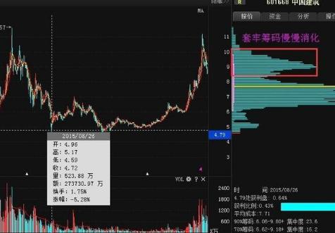 籌碼分佈識別主力坐莊流程 籌碼分佈識別主力坐莊流程