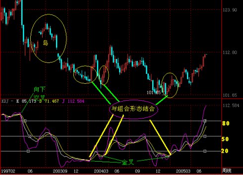 KDJ指標的高級技巧 KDJ指標的高級技巧