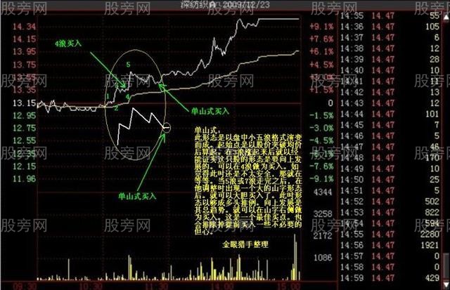 多種的漲停分時形態（多圖慎入）