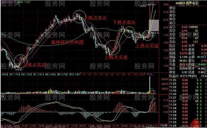 拐點操作法 拐點操作法