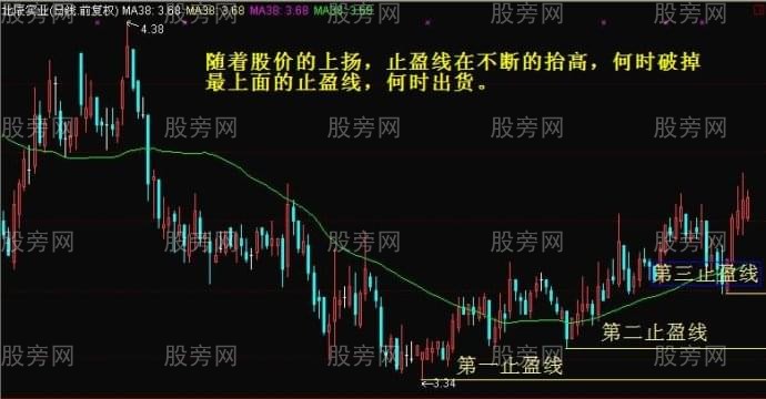 幾種常見的止損止盈方法