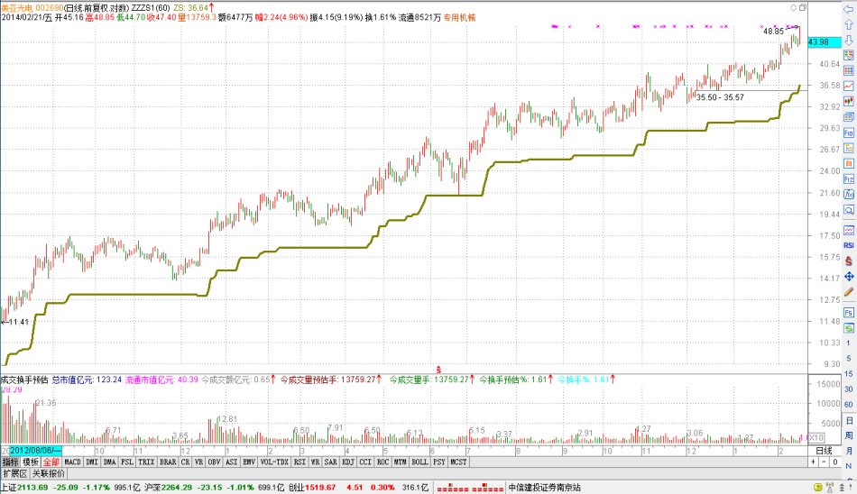 設置止損,讓盈利奔跑 設置止損,讓盈利奔跑