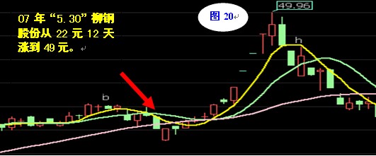 30日均線操作法 30日均線操作法