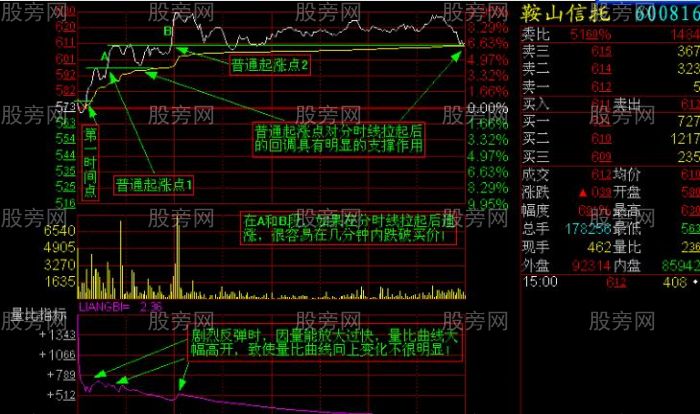 分時盤口內經圖解