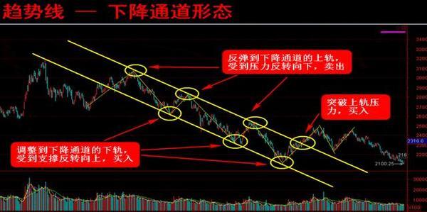 趨勢線的四種重要形態