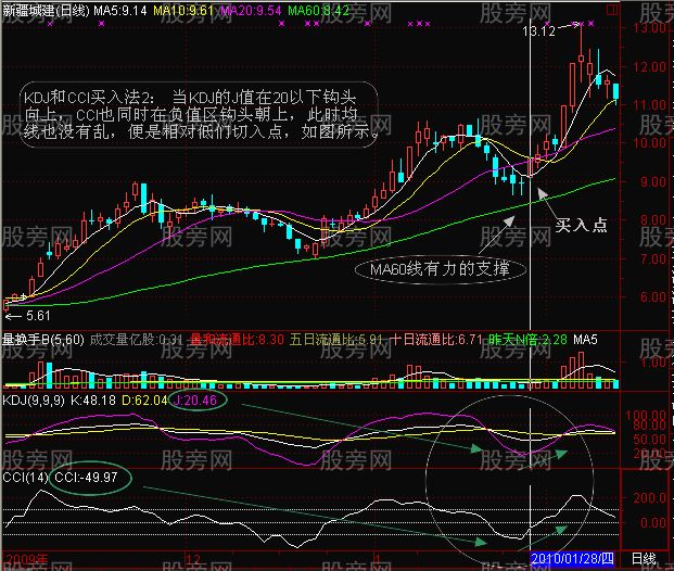 CCI和KDJ聯合使用方法與常見圖形 CCI和KDJ聯合使用方法與常見圖形
