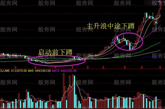 股票啟動之前會下蹲 股票啟動之前會下蹲