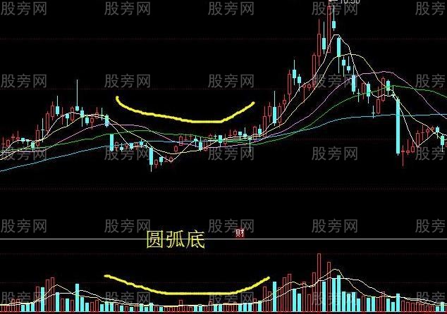 成交量的幾種形態及意義 成交量的幾種形態及意義