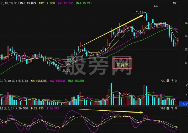一招就夠用的KDJ背離 一招就夠用的KDJ背離