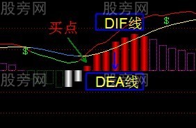 MACD指標的幾種買入形態