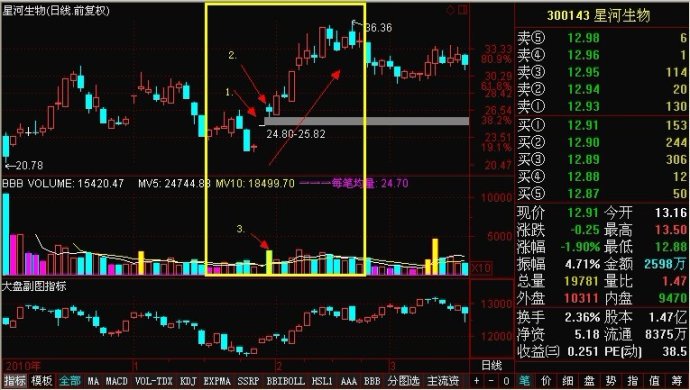 一字漲停假陰線戰法 一字漲停假陰線戰法