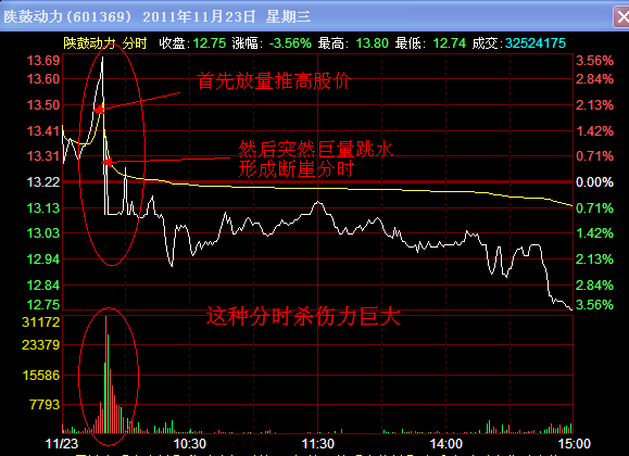 出貨分時圖解讀