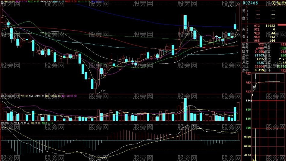 次日漲停概率比較大的個股形態 次日漲停概率比較大的個股形態