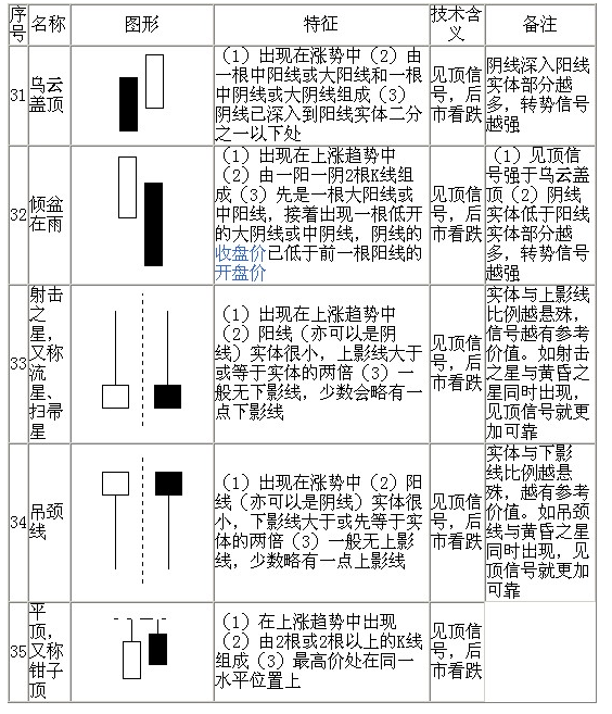 70種K線基本圖形