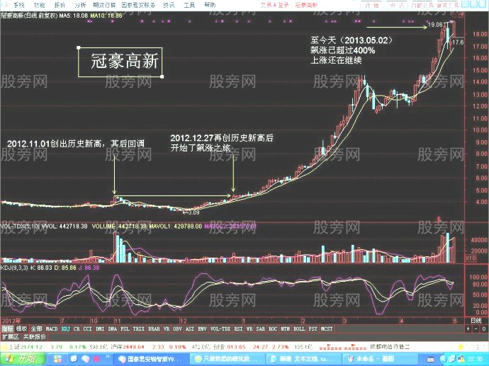 牛股創新高的走勢案例