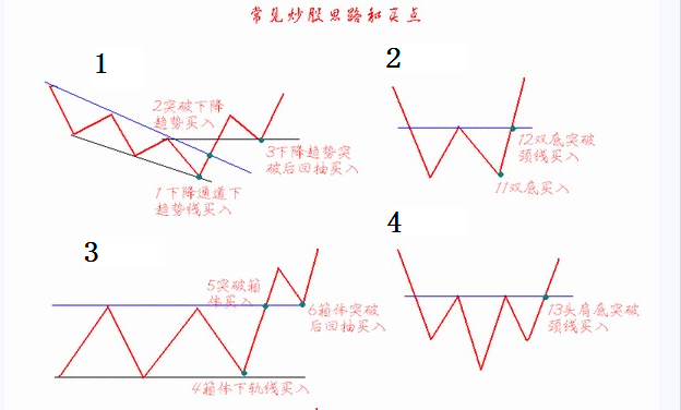 避免經典買點圖形的欺騙 避免經典買點圖形的欺騙