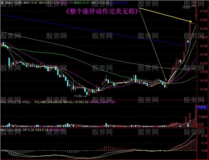 15分鐘上攻60日均線戰法