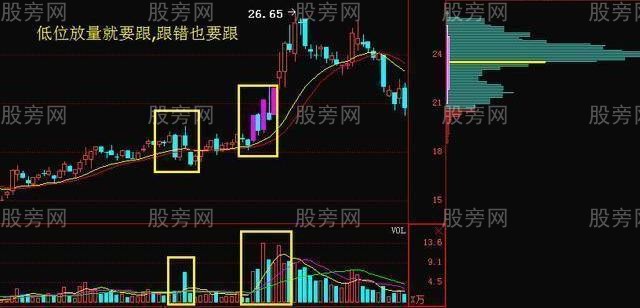 成交量和股價的四種關系 成交量和股價的四種關系