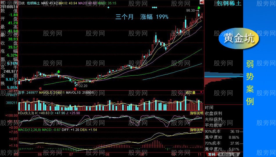 黃金坑全面講解 黃金坑全面講解