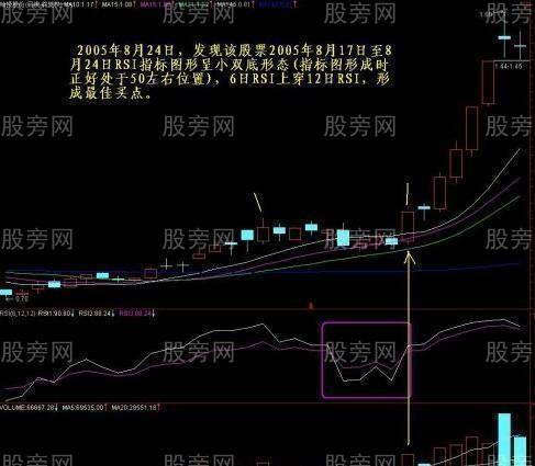 RSI指標雙底金叉買點 RSI指標雙底金叉買點