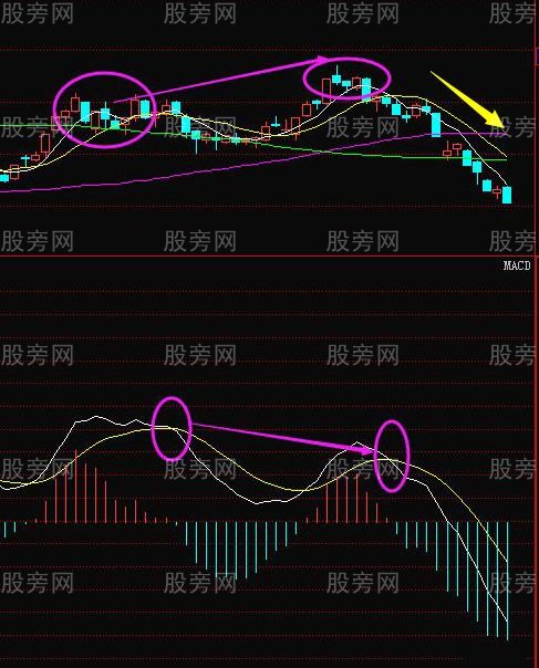 MACD指標應用原則 MACD指標應用原則