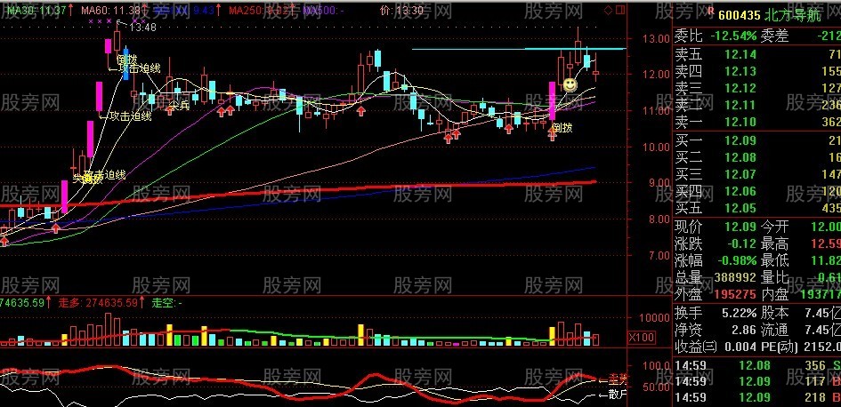 用好250日均線抓長線牛股 用好250日均線抓長線牛股