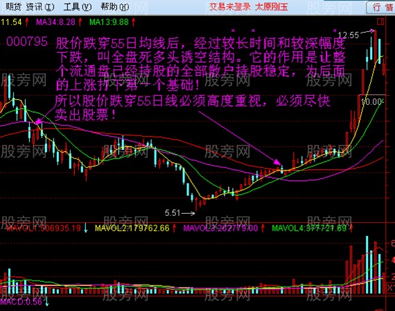 55日均線的操盤技巧