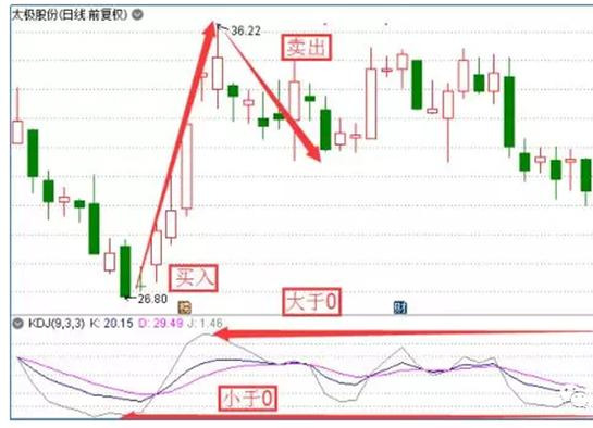 KDJ指標使用三個技巧 KDJ指標使用三個技巧