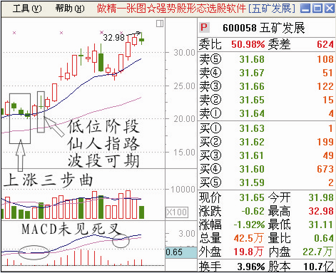 給大傢一些股票經典圖形