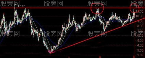 過頂突破的真假判斷 過頂突破的真假判斷