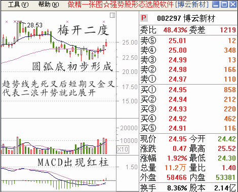 給大傢一些股票經典圖形