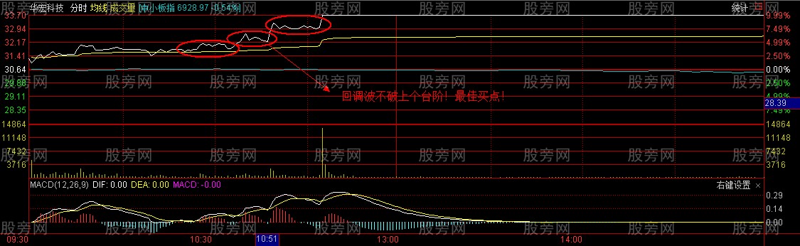 分時圖容易漲停的兩種形態 分時圖容易漲停的兩種形態