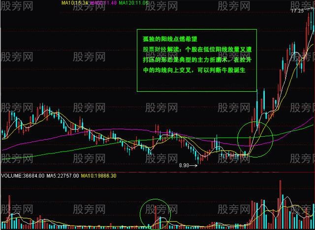 常用K線實戰經驗17式 常用K線實戰經驗17式
